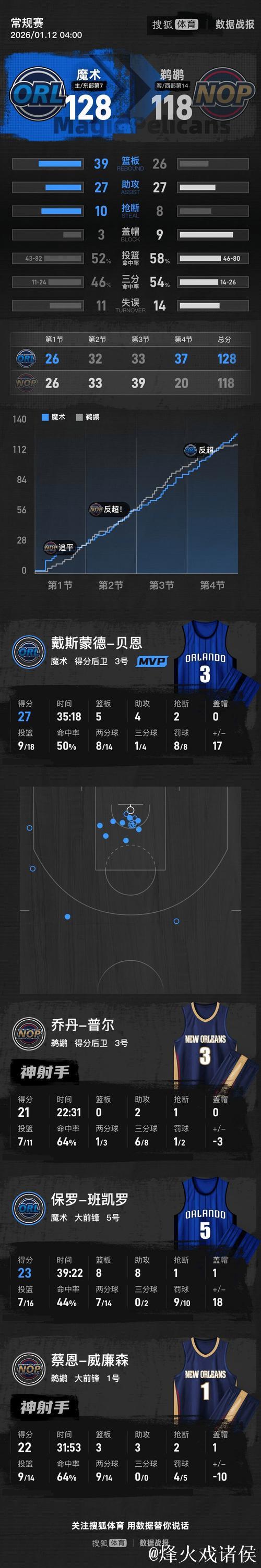 班凯罗23+8+8贝恩27分 锡安22分魔术主场逆转鹈鹕 班凯罗23+8+8贝恩27分 锡安22分魔术主场逆转鹈鹕